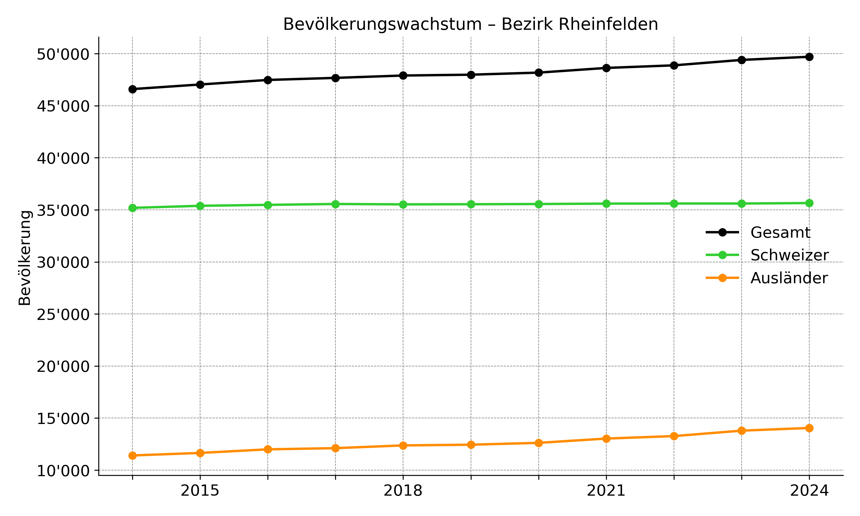 Bevölkerung Bezirk Rheinfelden