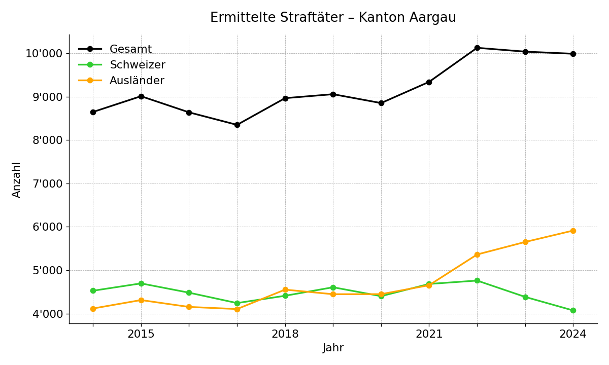 Ermittelte Straftäter Kanton Aargau