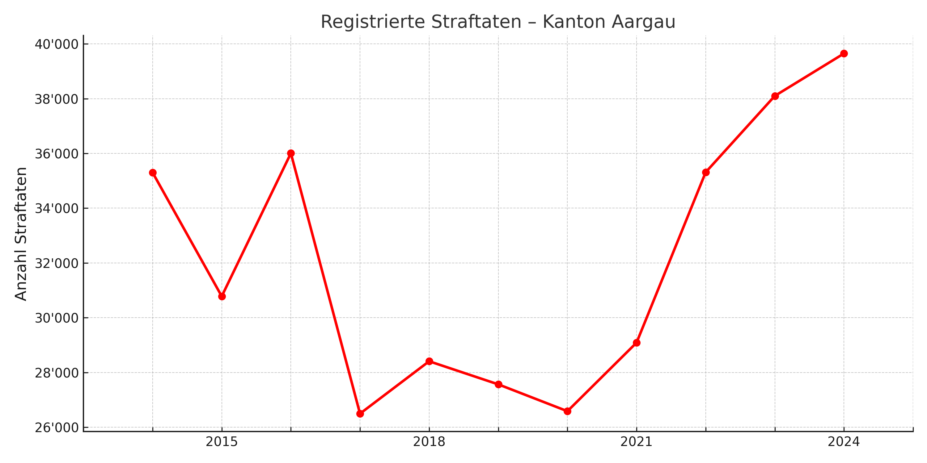 Straftaten Kanton Aargau