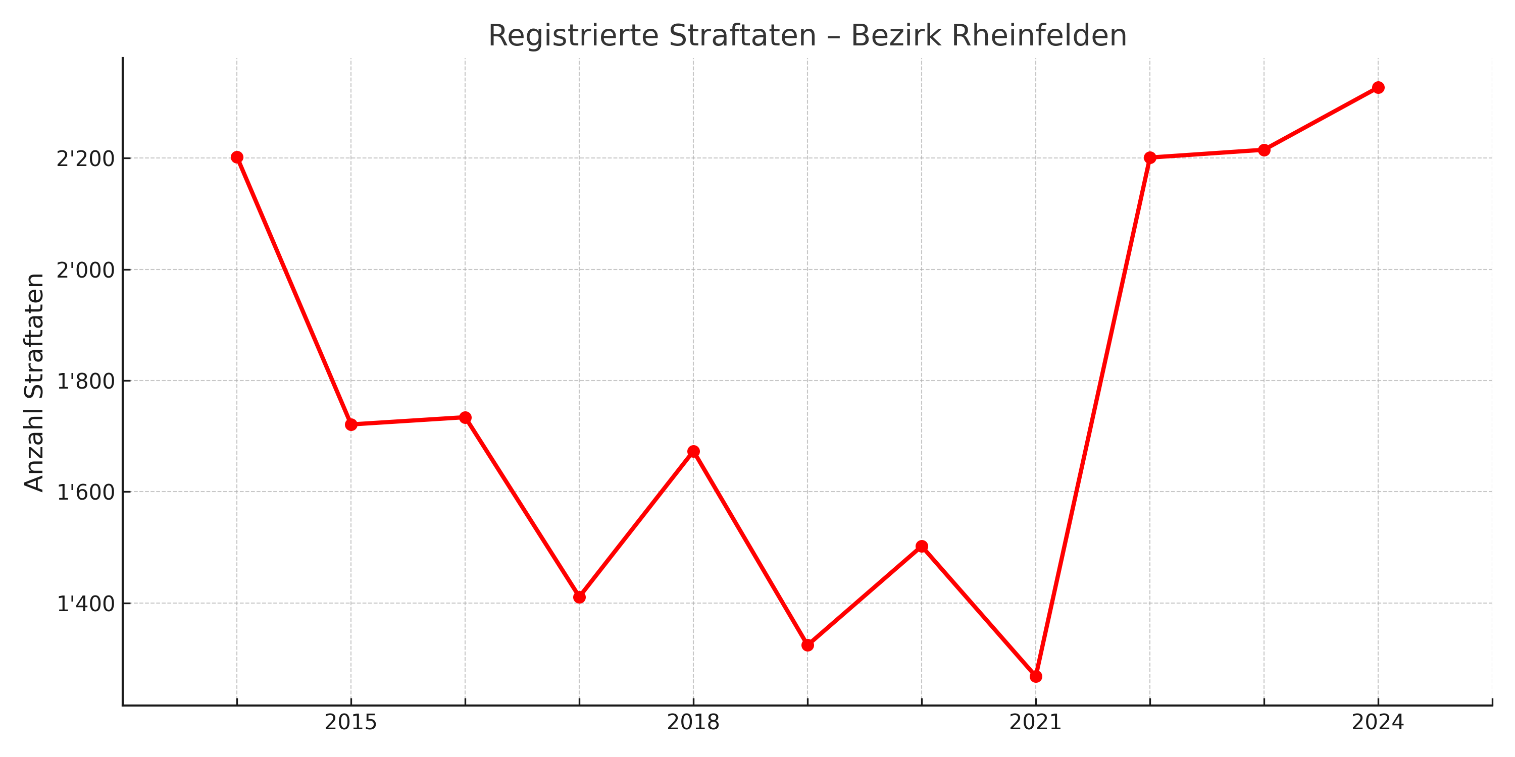 Straftaten Bezirk Rheinfelden